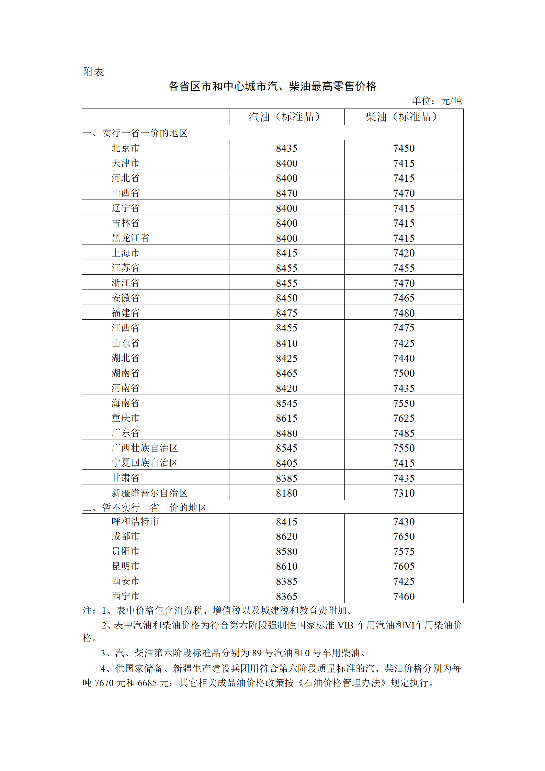 国内油价上调85元/吨，成品油价格机制调整