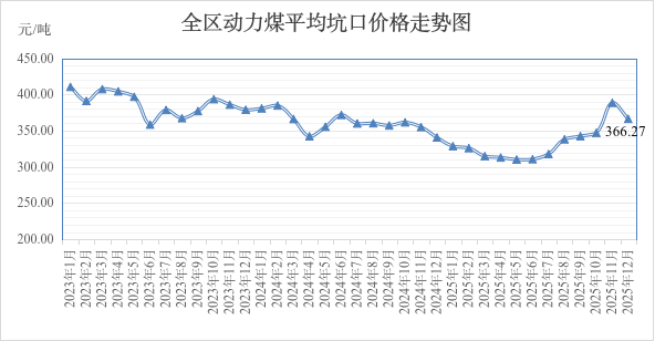 内蒙古能源价格走势：动力煤、焦炭、天然气及成品油价格调整