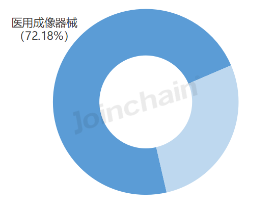 医用成像器械市场采购额超七百亿，同比增长64%